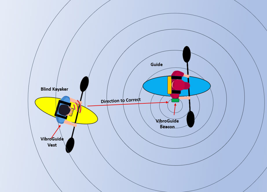 This image has an empty alt attribute; its file name is Kayakers_using_VibroGuide2.jpg